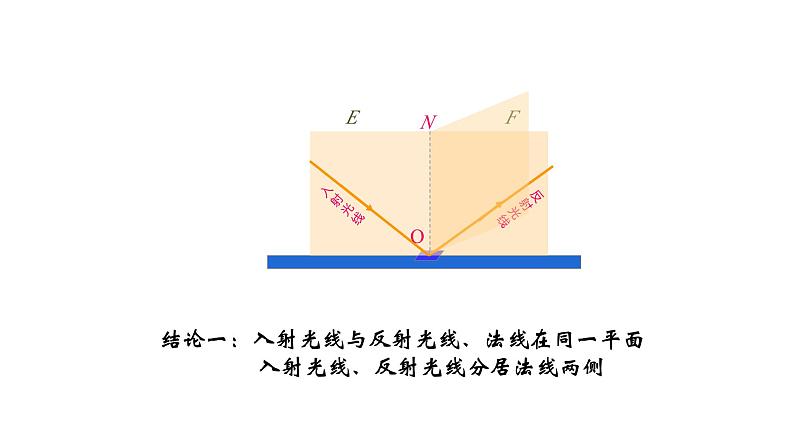 人教版八年级上册4.2光的反射课件第7页