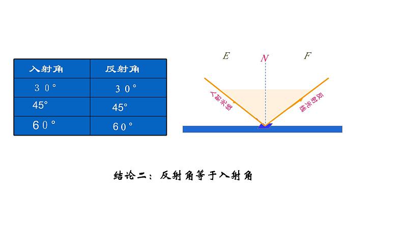 人教版八年级上册4.2光的反射课件第8页