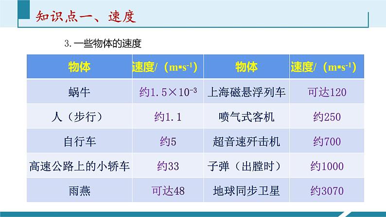 人教版（2024）八年级物理上册第一单元《机械运动》3.速度  课件+同步练习含解析版08