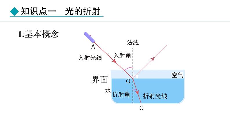 人教版（2024）八年级物理上册课件 4.4  光的折射04