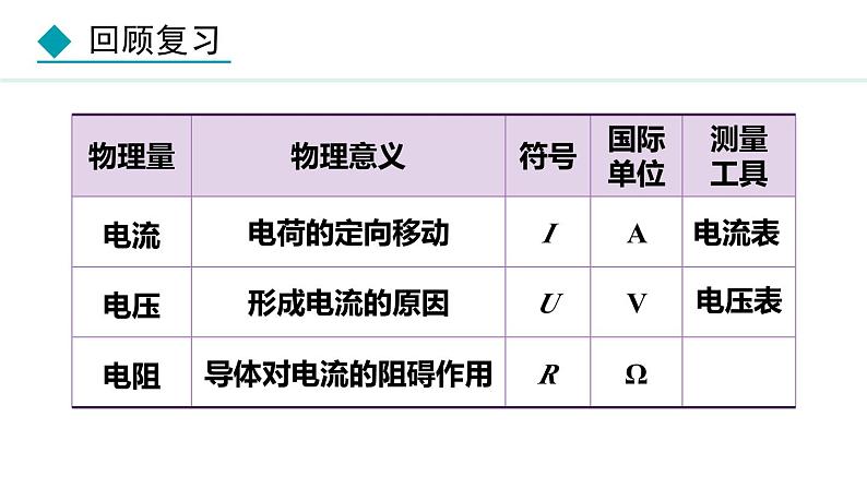 教科版九年级物理上册课件 5.1.1 探究电流与电压、电阻的关系第3页