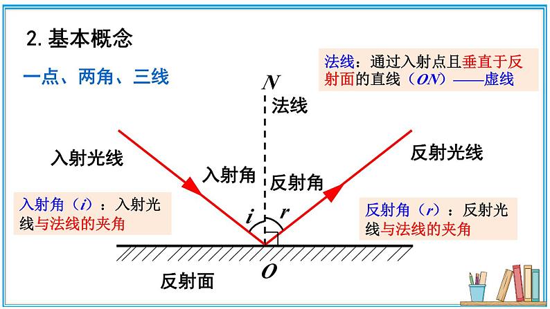 第2课时 光的反射第6页