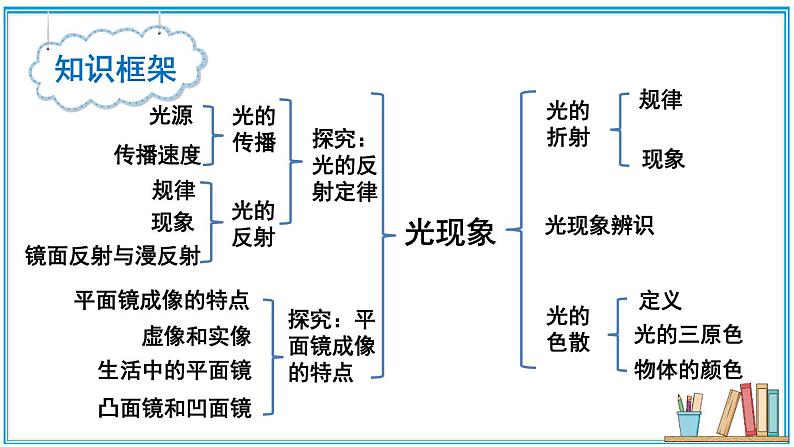 第3章 光的世界 章末复习 课件- 2024-2025学年物理沪科版八年级全一册02