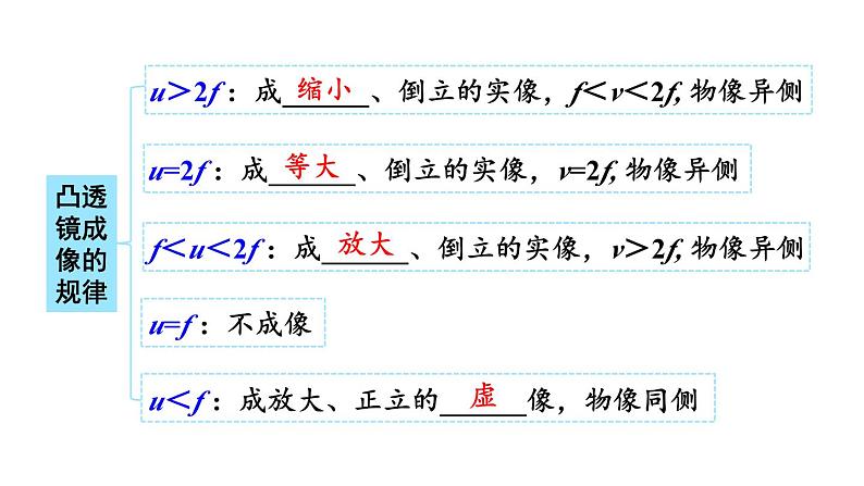 第4章 神奇的透镜 本章复习课件- 2024-2025学年物理沪科版八年级全一册03