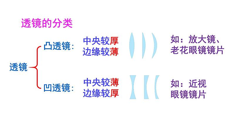 4.1 凸透镜与凹透镜 课件- 2024-2025学年物理沪科版八年级全一册05