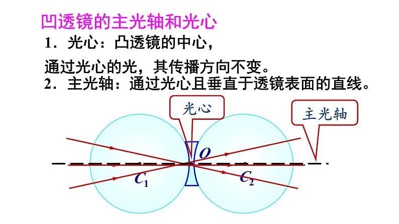 4.1 凸透镜与凹透镜 课件- 2024-2025学年物理沪科版八年级全一册08