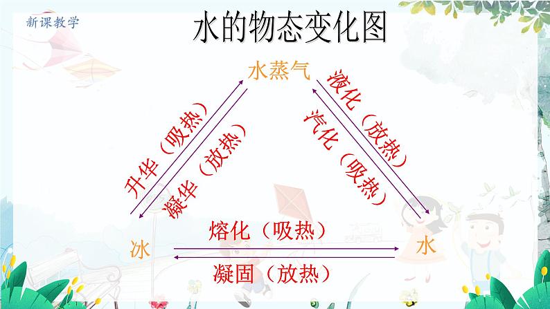 物理 教科版 八年级上册 5.5 跨学科实践：地球上的水循环 PPT课件第5页