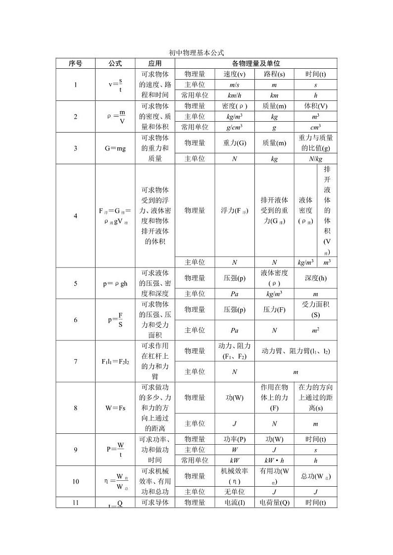 初中物理基本公式专项训练【必背考点知识】第1页