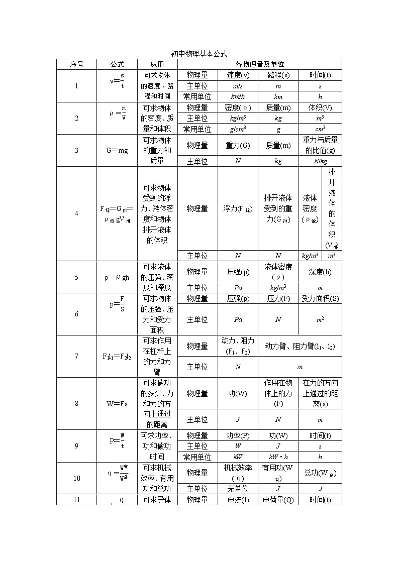 初中物理基本公式【必考知识点】第1页