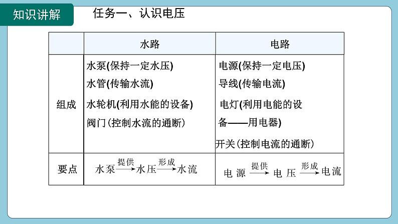 16.1 电压(课件)2024-2025学年人教版九年级全一册物理08