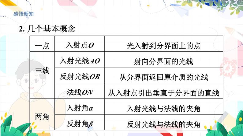 物理八上 沪粤 第3章3.2 探究光的反射规律 PPT课件+教案+导学案06