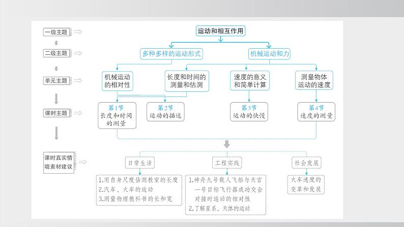 人教版（2024）物理八年级上册第一章机械运动大单元整体设计精品课件03