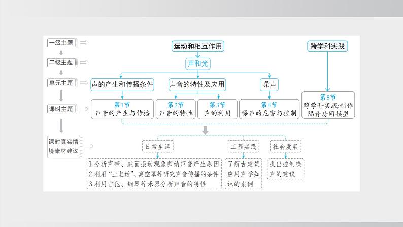 人教版（2024）物理八年级上册第二章声现象大单元整体设计精品课件03