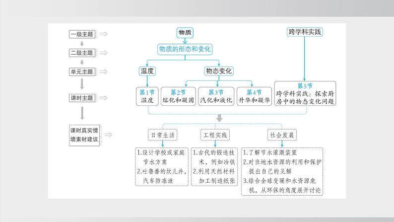 人教版（2024）物理八年级上册第三章物态变化大单元整体设计精品课件03