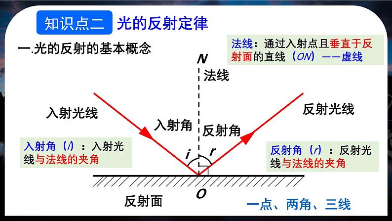 4.2(第1课时)光的反射现象及定律-八年级物理上册同步精品课件（人教版2024）08