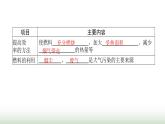 北师大版九年级物理全一册第10章机械能、内能及其转化六燃料的利用和环境保护课件
