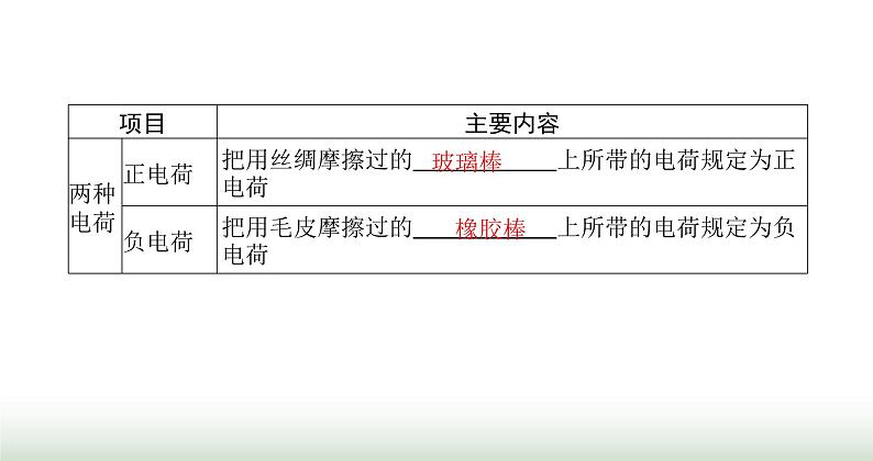 北师大版九年级物理全一册第11章简单电路三电荷课件第3页