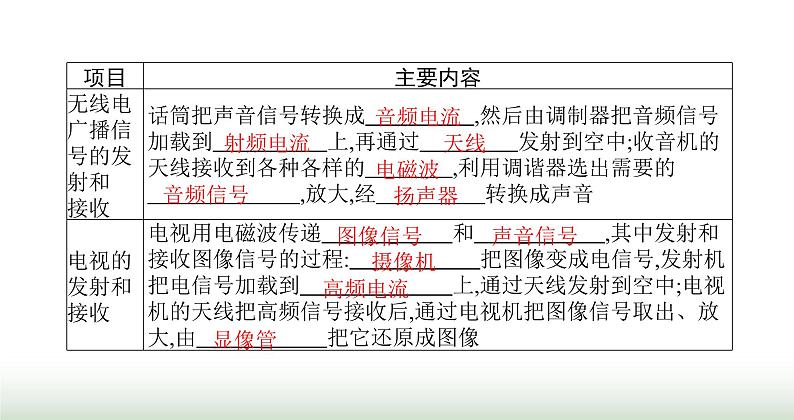 北师大版九年级物理全一册第15章怎样传递信息——通信技术简介二广播和电视课件03