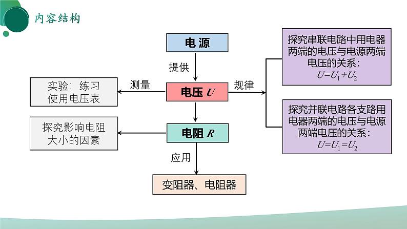 人教版初中物理九年级全册 第十六章 《电压 电阻》（单元复习）课件03