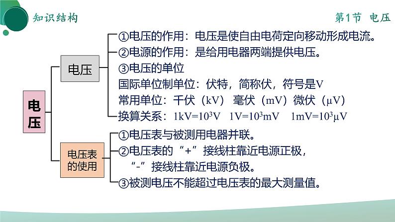 人教版初中物理九年级全册 第十六章 《电压 电阻》（单元复习）课件06