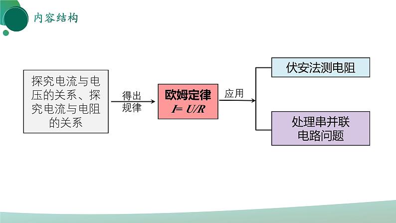 人教版初中物理九年级全册 第十七章 《欧姆定律》（单元复习）课件03