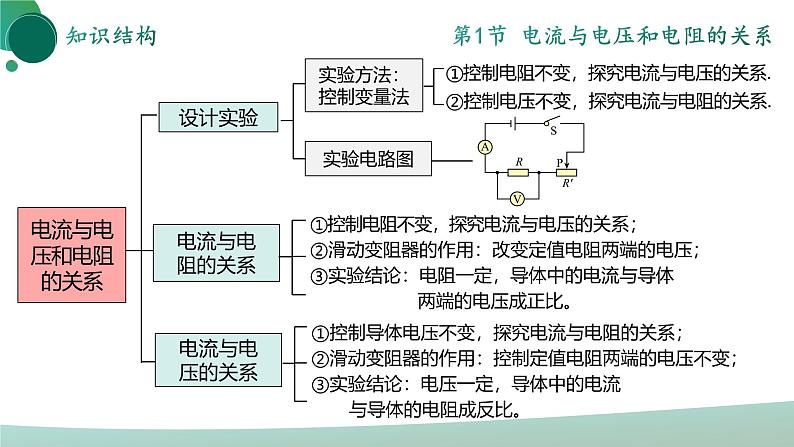 人教版初中物理九年级全册 第十七章 《欧姆定律》（单元复习）课件06