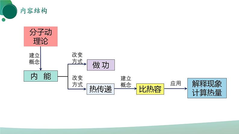 人教版初中物理九年级全册 第十三章 《内能》（单元复习）课件03