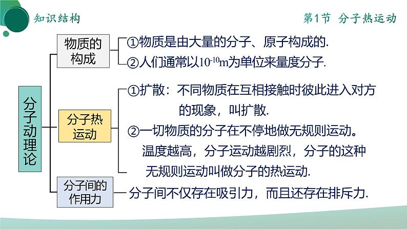 人教版初中物理九年级全册 第十三章 《内能》（单元复习）课件06