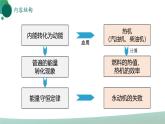 人教版初中物理九年级全册 第十四章 《内能的利用》（单元复习）课件