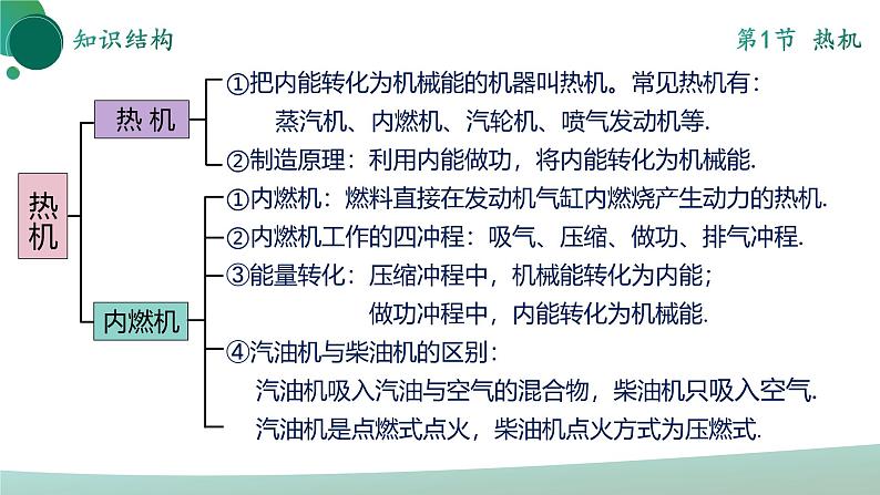 人教版初中物理九年级全册 第十四章 《内能的利用》（单元复习）课件05