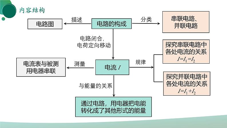 人教版初中物理九年级全册 第十五章 《电流和电路》（单元复习）课件03