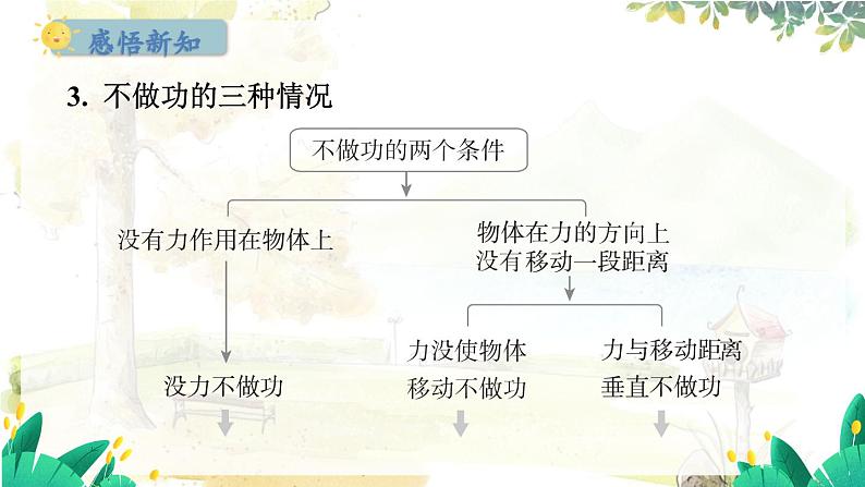 粤沪版物理九年级上册 第11章 11.1 怎样才叫做功 PPT课件第4页