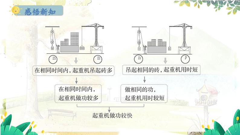 粤沪版物理九年级上册 第11章 11.2 怎样比较做功的快慢 PPT课件03