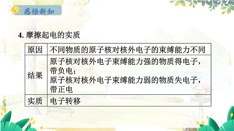 粤沪版物理九年级上册 第13章 13.1 从闪电谈起 PPT课件04