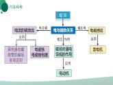 人教版初中物理九年级全册 第二十章 《电与磁》（单元复习）课件
