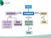 人教版初中物理九年级全册 第二十章 《电与磁》（单元复习）课件
