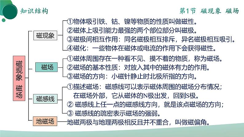 人教版初中物理九年级全册 第二十章 《电与磁》（单元复习）课件07