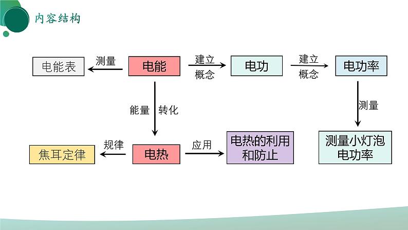 人教版初中物理九年级全册 第十八章 《电功率》（单元复习）课件03