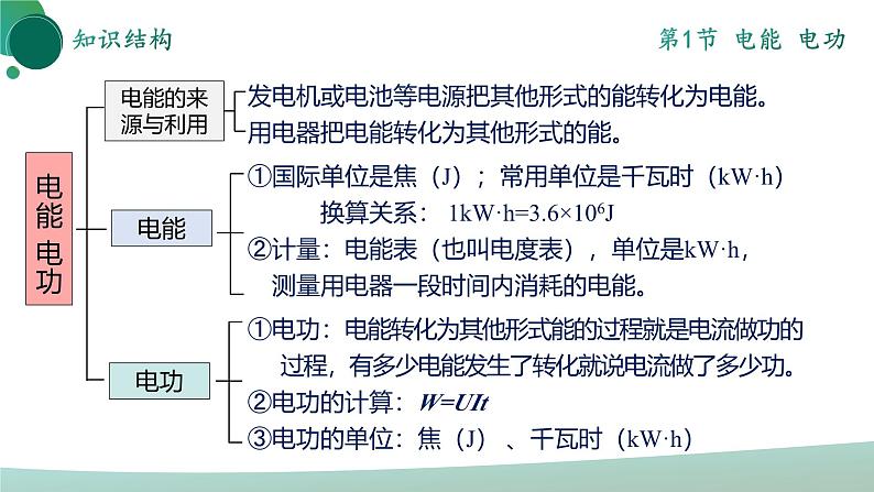 人教版初中物理九年级全册 第十八章 《电功率》（单元复习）课件05