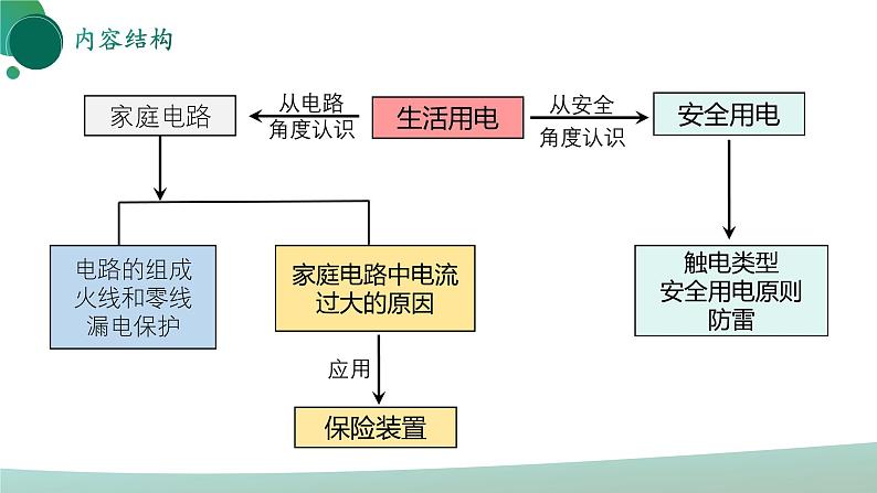 人教版初中物理九年级全册 第十九章 《生活用电》（单元复习）课件03