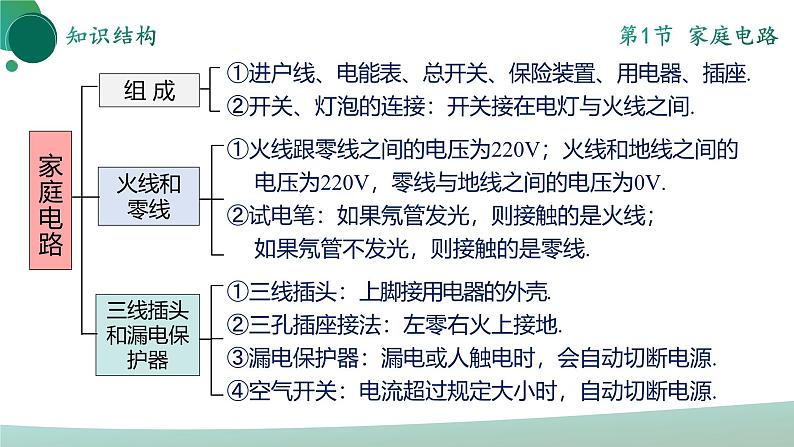 人教版初中物理九年级全册 第十九章 《生活用电》（单元复习）课件06