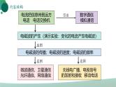 人教版初中物理九年级全册 第二十一章 《信息的传递》（单元复习）课件