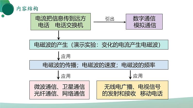 人教版初中物理九年级全册 第二十一章 《信息的传递》（单元复习）课件03