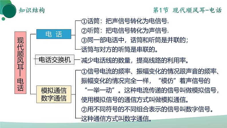 人教版初中物理九年级全册 第二十一章 《信息的传递》（单元复习）课件06