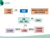 人教版初中物理九年级全册 第二十二章 《能源与可持续发展》（单元复习）课件