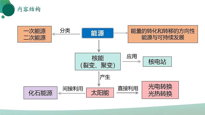 人教版初中物理九年级全册 第二十二章 《能源与可持续发展》（单元复习）课件03