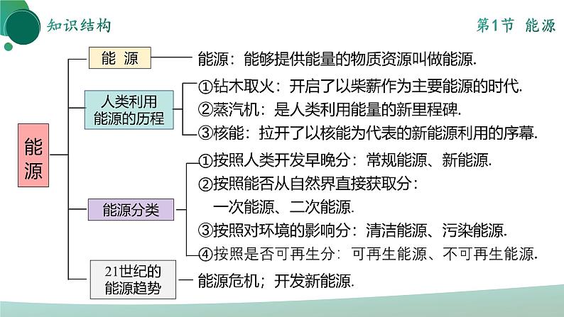 人教版初中物理九年级全册 第二十二章 《能源与可持续发展》（单元复习）课件06