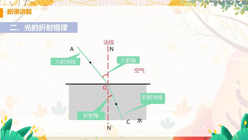 【粤沪2024版】八上物理 第3章 3.4 探究光的折射规律 PPT课件+教案+练习06