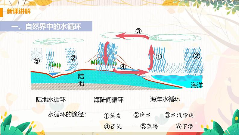 【粤沪2024版】八上物理 第4章 4.5 水循环与水资源 PPT课件+教案+练习04