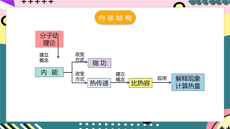 人教版初中物理九年级全一册 第13章 《内能》单元复习课件05